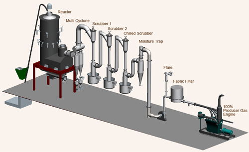 Biomass Gasifier - Advanced Human Machine Interface | Eco-friendly Energy Solution For Sustainable Power Generation