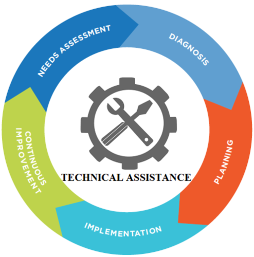 Technical Assistance (24 x 7 x 365)