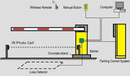 Pedestrian Safety Boom Barriers