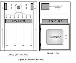 Dynamic Pass Box - Stainless Steel Ss-304, 300x300x300 Mm, 40 Kg | Hepa Filter, Interlocking Door System, Dual Lighting, Auto Operation, Designed For Pharmaceuticals And Industrial Use