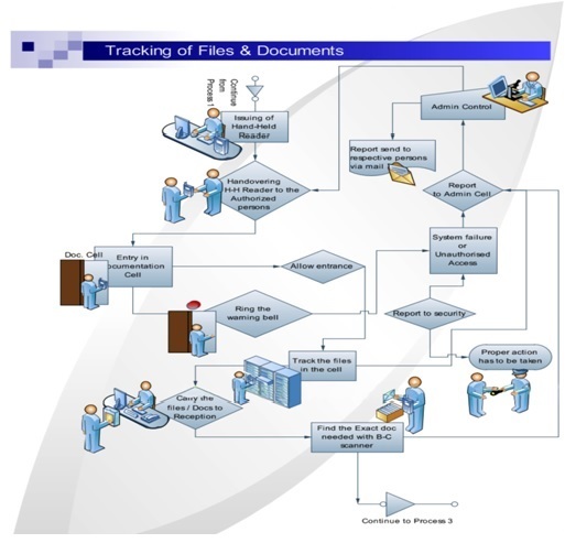 Rfid Based File Tracking System