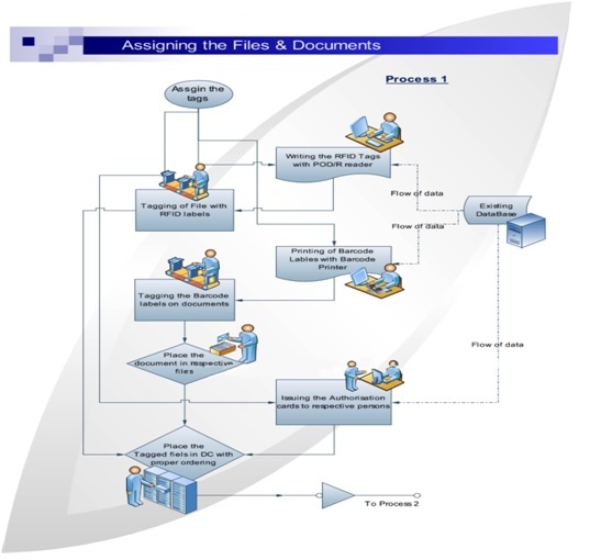 Rfid Based File Tracking System