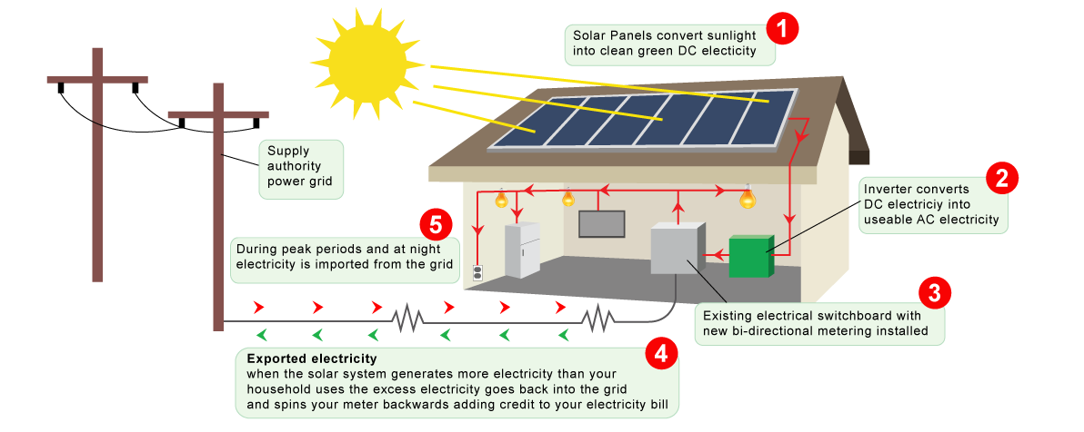 Solar Power Sys