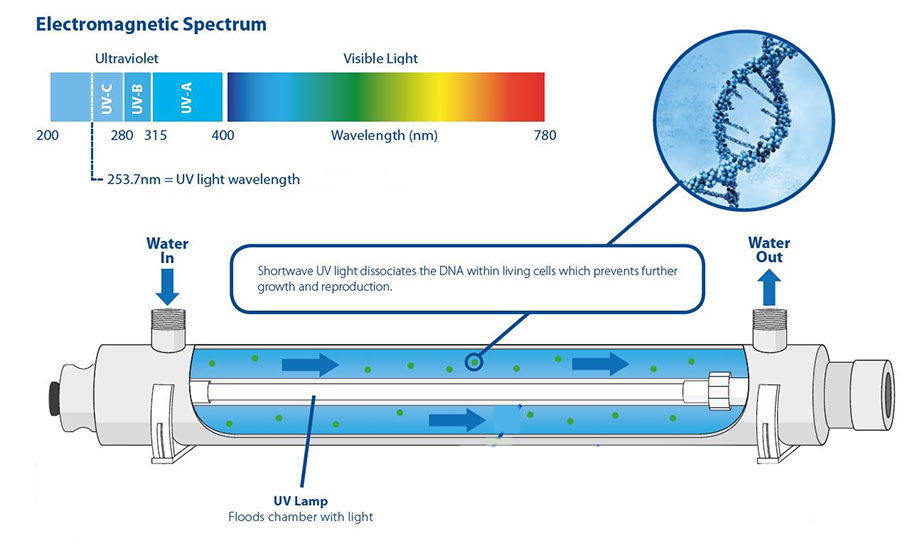 Uv Disinfection Systems From Aeolus Warranty: 1 Year