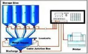 Juice Weighing System