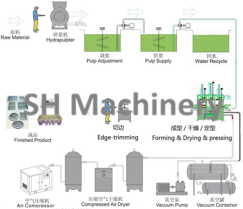 Biodegradable Food Container Machine