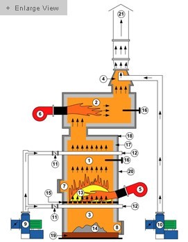 Liquid Waste Incinerator - Stainless Steel, 1000kg/h Capacity | New, Eco-friendly Green And Red, Automated Plc Control With Ce-certified Burners