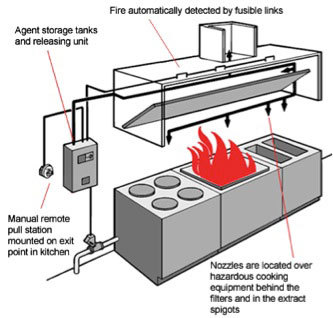 Kitchen Hood Fire Suppression