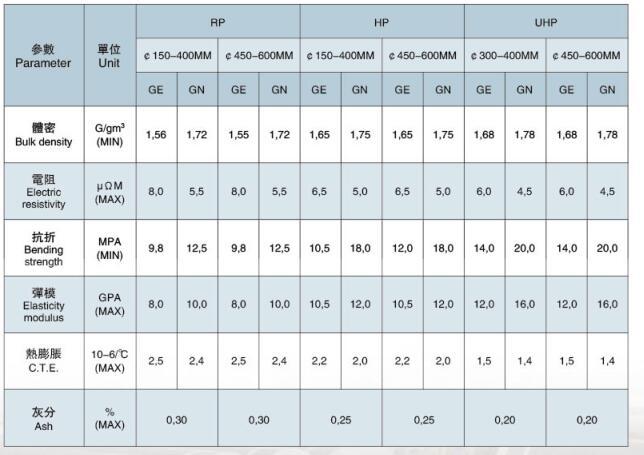 High Quality Rp Hp And Uhp Electrode Application: Steel Melting