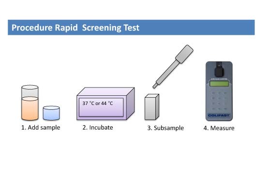 Fast E- Coli Detecter