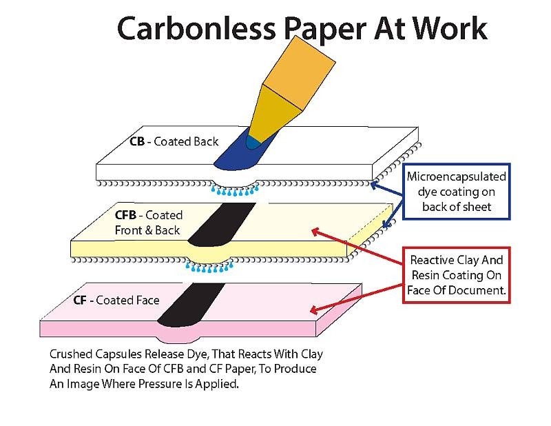 Carbon Less Ncr Paper - Carbonless Paper, 80-120 Gsm, Plain Pattern, Available In Blue, Green, Pink, And White, Smooth Texture Finish, Easy To Use