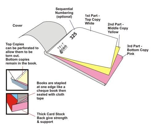 Carbon Less Ncr Paper - Carbonless Paper, 80-120 Gsm, Plain Pattern, Available In Blue, Green, Pink, And White, Smooth Texture Finish, Easy To Use