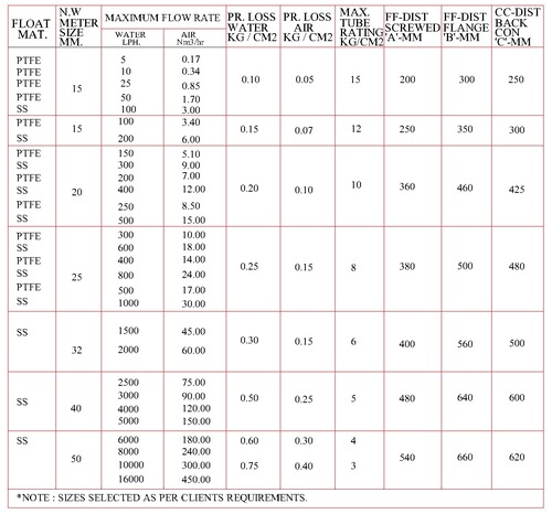 पूर्ण दृश्य रोटामीटर