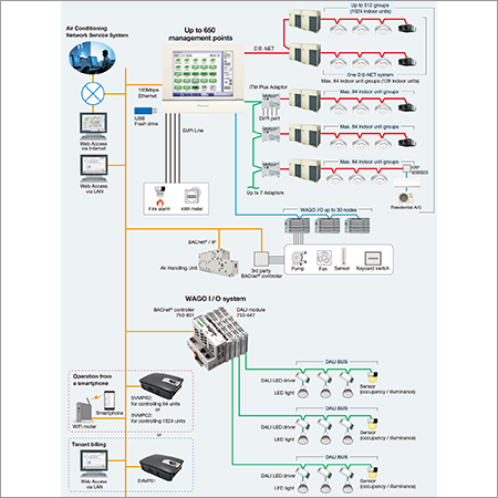 Control Air Conditioning Equipment With Vrv Systems