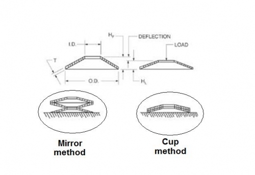 बेलेविले वाशर