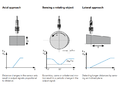 Ei 1805 I020-1  Analog Inductive Sensor Input: 15 To 30 Vdc