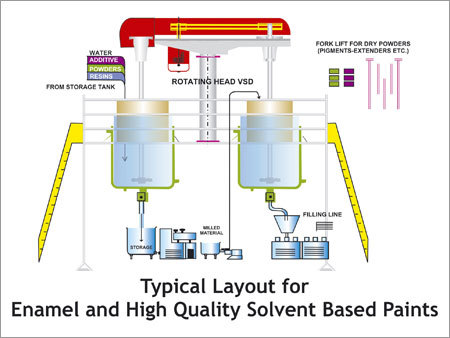 इनेमल और सॉल्वेंट आधारित पेंट्स