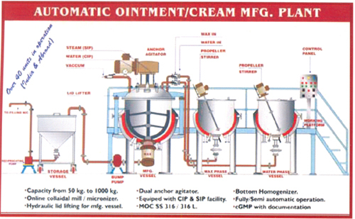 Automatic Ointment Cream Manufacturing Plant Capacity: 20000 Kg/day