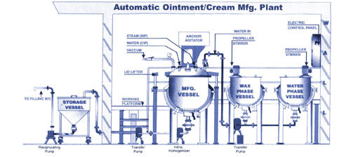 Automatic Ointment Cream Manufacturing Plant Capacity: 20000 Kg/day