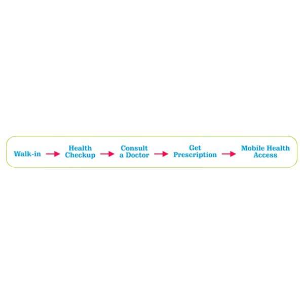 Anytime Health Monitoring Kiosk