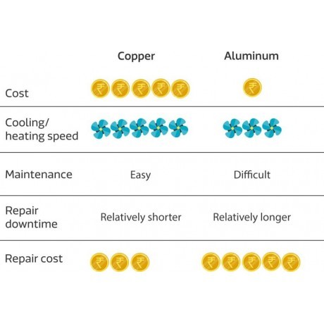 Onida 1.5 Ton 3 Star Power Flat Window Air Conditioner Capacity: 1 Ton/day