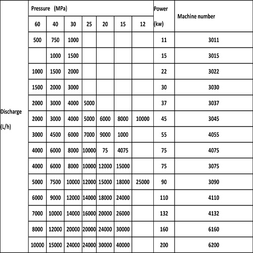 Industrial High Pressure Homogenizer