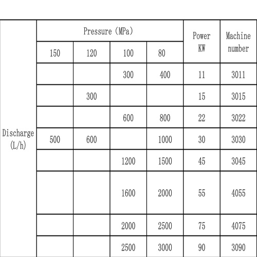 Industrial Ultra-high Pressure Homogenizer - Tungsten Carbide & Silicon Nitride, 150 Mpa Max Pressure | Ideal For Nanoparticle Preparation, Ultrafine Particle Size Distribution, High Viscosity Mixing