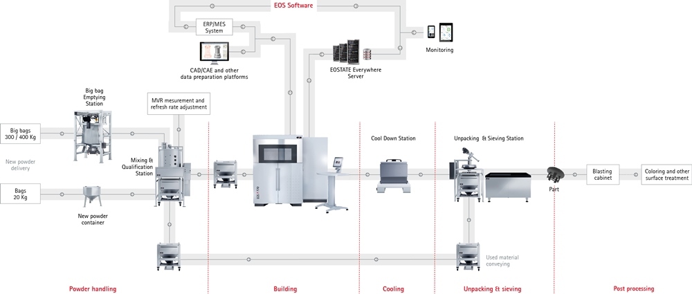 Automatic Eos P 770 3d Printing Machine