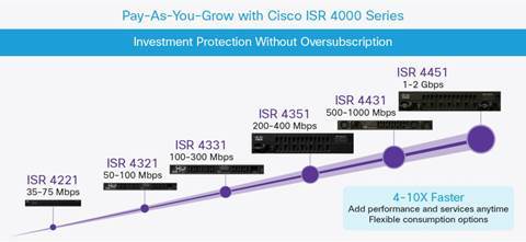Isr4000 Series Bundle