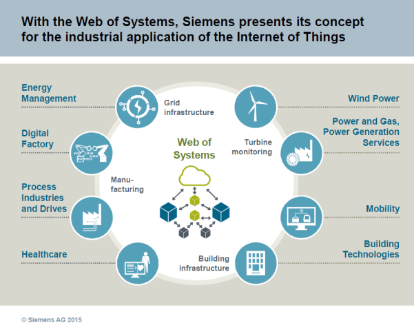 Siemens Mindsphere Open Iot Operating System