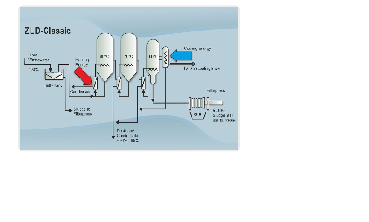 Zero Liquid Discharge