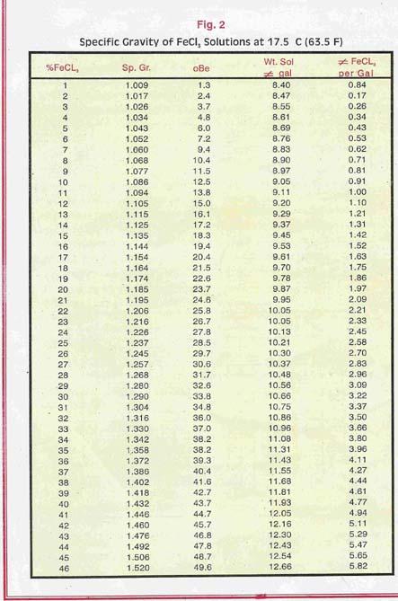 FeCl3 समाधानों का विशिष्ट घनत्व