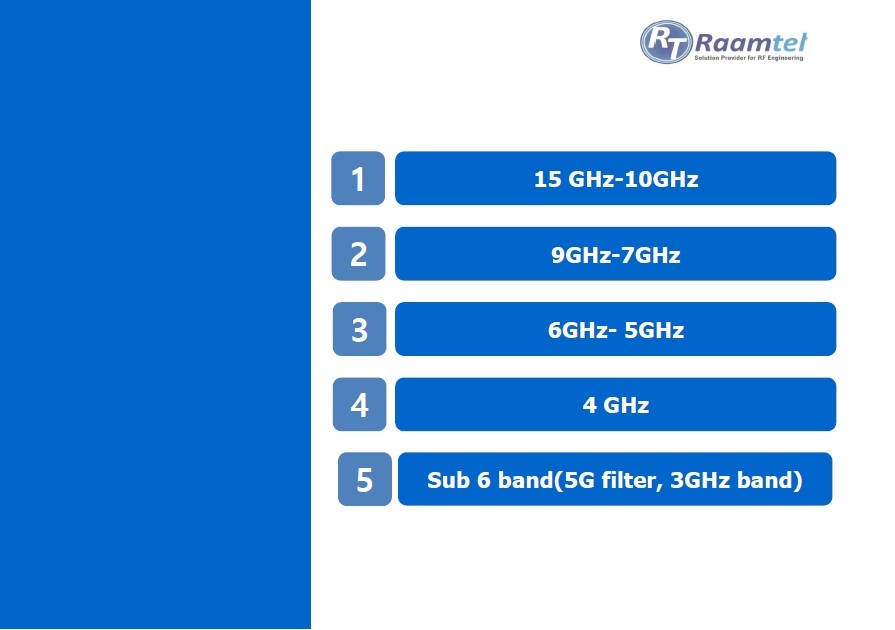 Rf Ceramic Waveguide Filter