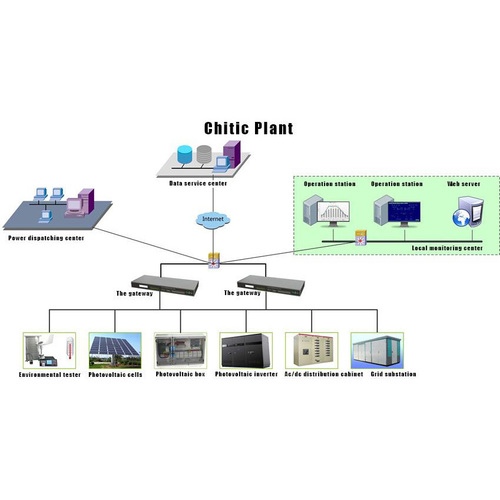 Monitoring Software