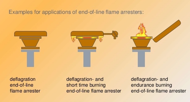 Red Yalow Gray In Line / End Of Line Flame Arrester