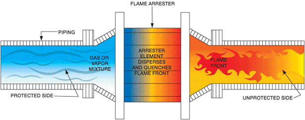 Red Yalow Gray In Line / End Of Line Flame Arrester