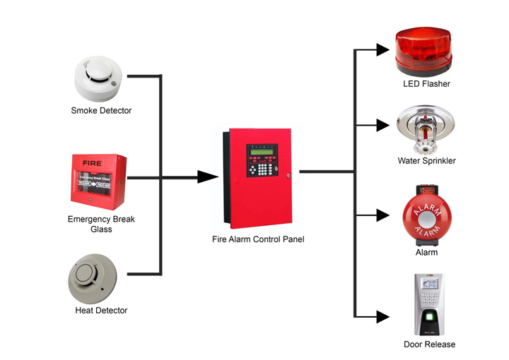 Fire Alarm Systems