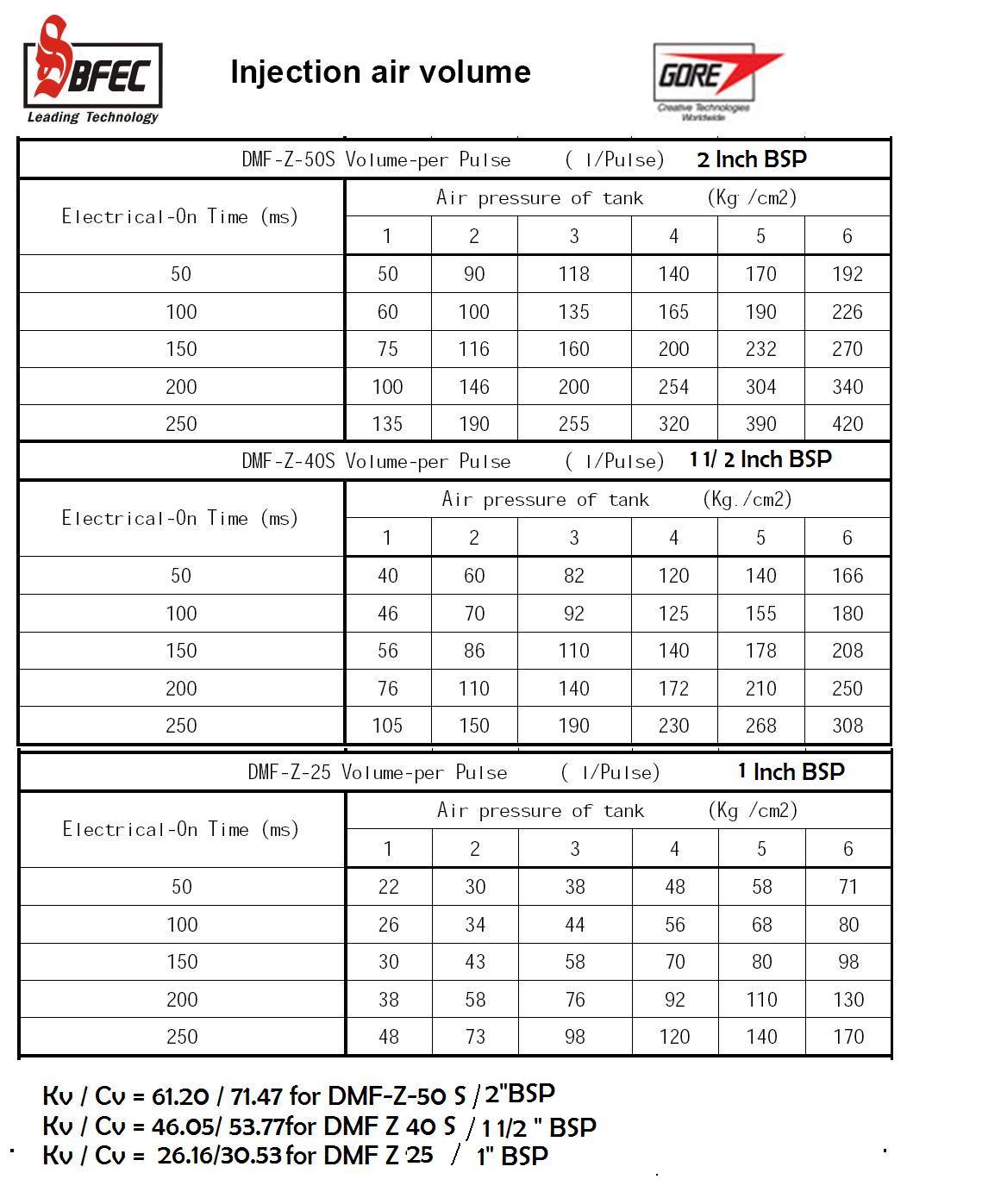 Dmf Zm 40 S Diaphragm Valves Application: Dust Collector