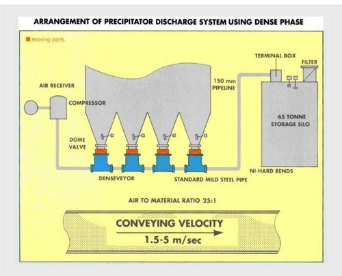 Blue Ash Handling System