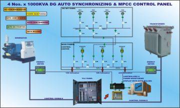 4 नग. x 1000KVA DG ऑटो सिंक्रनाइज़िंग और MPCC नियंत्रण पैनल