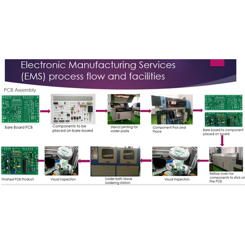 Ems Process Flow