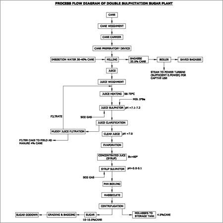 Sugar Processing Plants