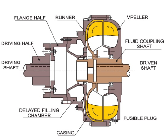 Hydrokinetic Fluid Coupling Application: Crushers