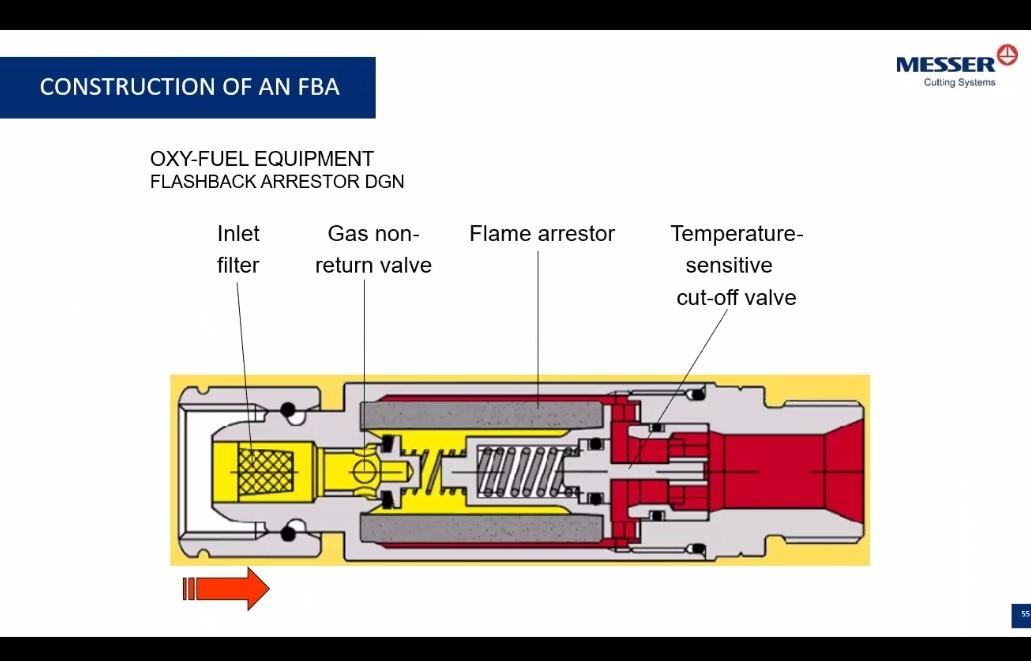 Flash Back Arrestor - Flame Barrier & Gas Non-return Valve System | Enhanced Safety With Thermal Shut-off Mechanism