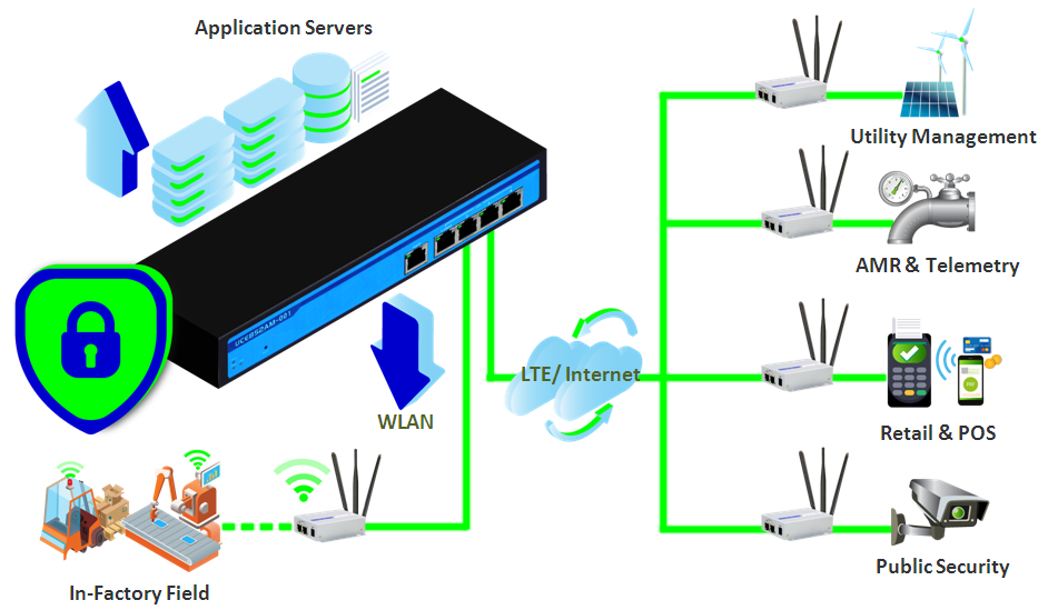 Multi-wan Vpn Concentrator - 150mbps Throughput, Up To 256 Concurrent Tunnels | Secure Multi-site Connectivity, High Availability With Load Balancing And Vpn Tunnel Failover