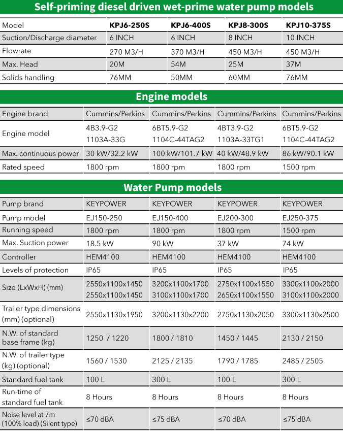 6aca A Self-priming Pump Set Technical Data Sheet For Water Pump Sets