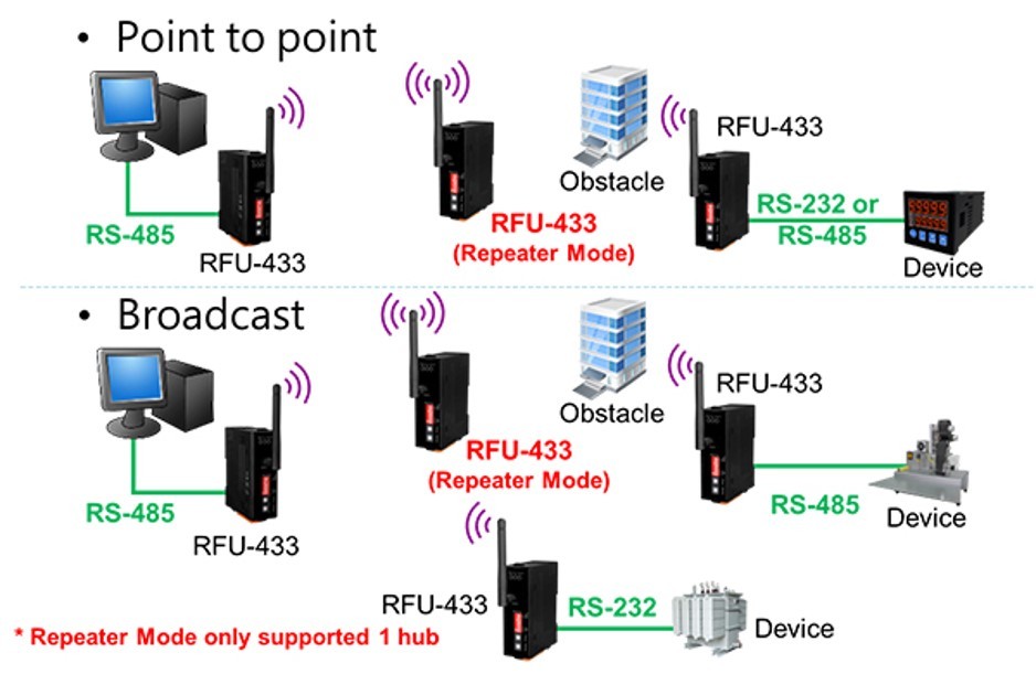 Lra-900 - Plastic, 108x84x33 Mm, Black | Lora Rf Serial To Radio Converter, 1500m Range, -25 To +75â°c Operating Temperature, 32 Frequencies, Esd Protected
