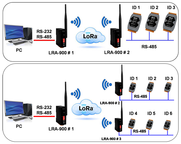 Lra-900 - Plastic, 108x84x33 Mm, Black | Lora Rf Serial To Radio Converter, 1500m Range, -25 To +75â°c Operating Temperature, 32 Frequencies, Esd Protected