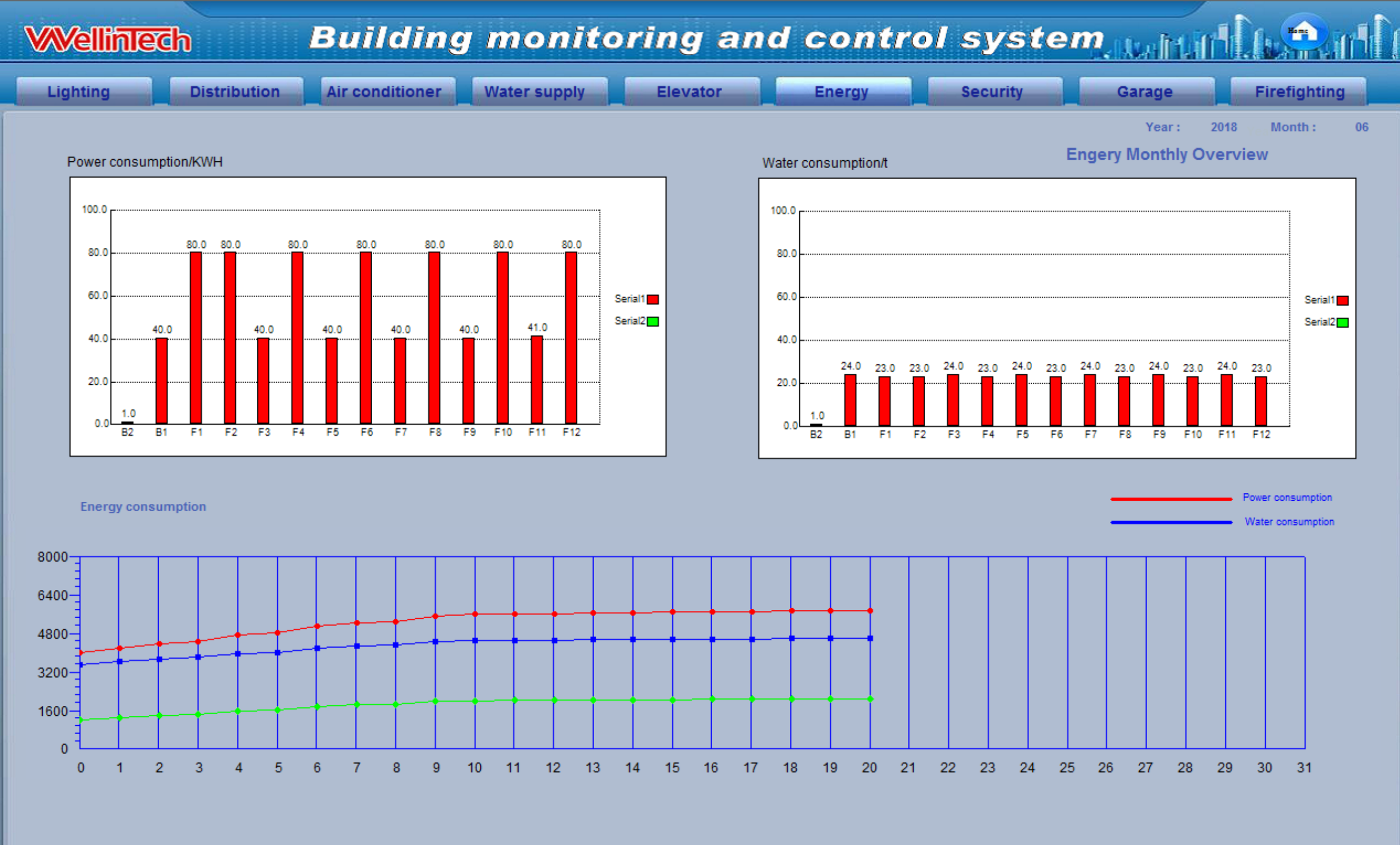 Scada Software Usage: Data Monitoring