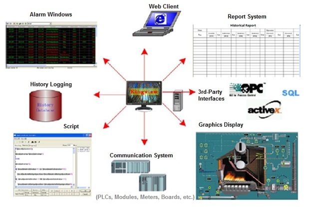 Scada Software Usage: Data Monitoring